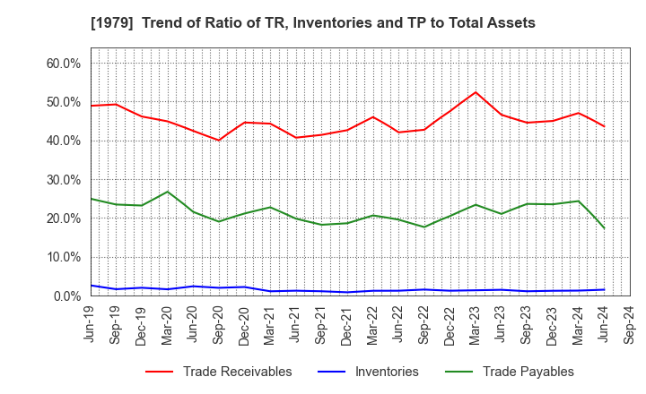 1979 Taikisha Ltd.: Trend of Ratio of TR, Inventories and TP to Total Assets