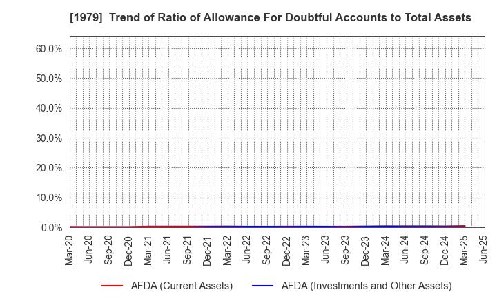 1979 Taikisha Ltd.: Trend of Ratio of Allowance For Doubtful Accounts to Total Assets
