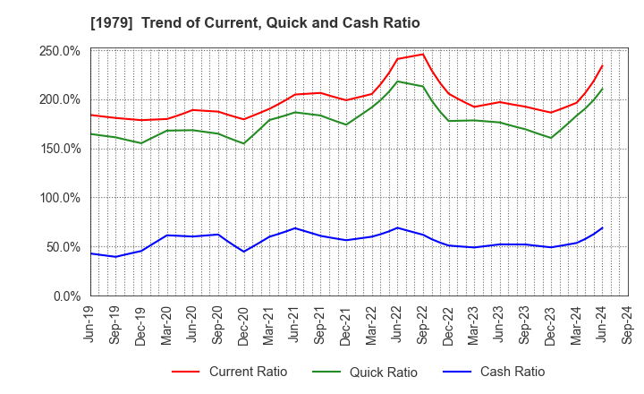 1979 Taikisha Ltd.: Trend of Current, Quick and Cash Ratio