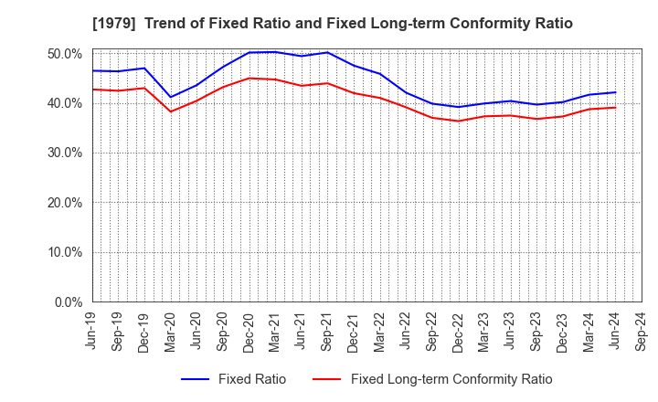 1979 Taikisha Ltd.: Trend of Fixed Ratio and Fixed Long-term Conformity Ratio