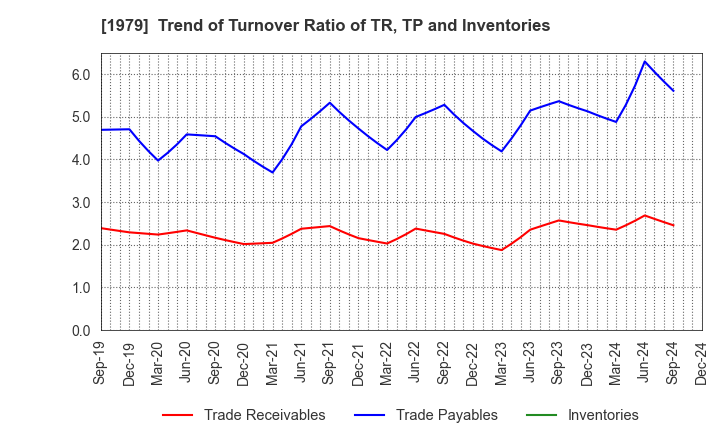 1979 Taikisha Ltd.: Trend of Turnover Ratio of TR, TP and Inventories