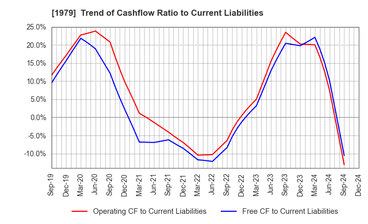 1979 Taikisha Ltd.: Trend of Cashflow Ratio to Current Liabilities