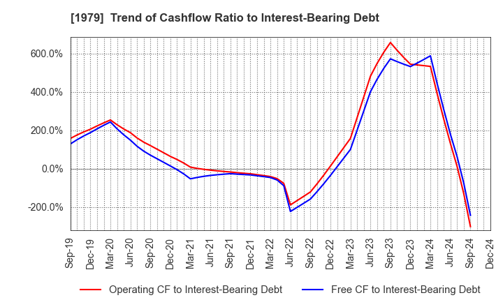 1979 Taikisha Ltd.: Trend of Cashflow Ratio to Interest-Bearing Debt