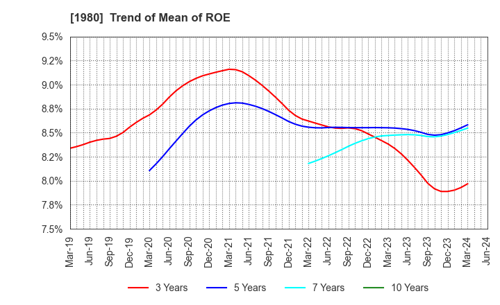 1980 DAI-DAN CO.,LTD.: Trend of Mean of ROE