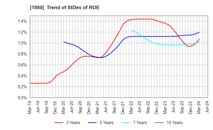 1980 DAI-DAN CO.,LTD.: Trend of StDev of ROE