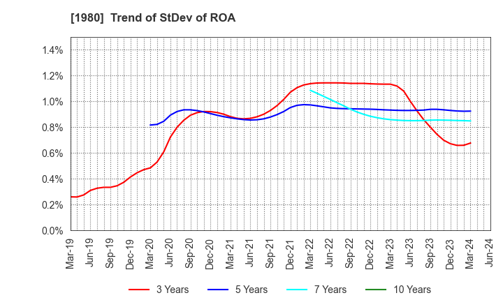 1980 DAI-DAN CO.,LTD.: Trend of StDev of ROA