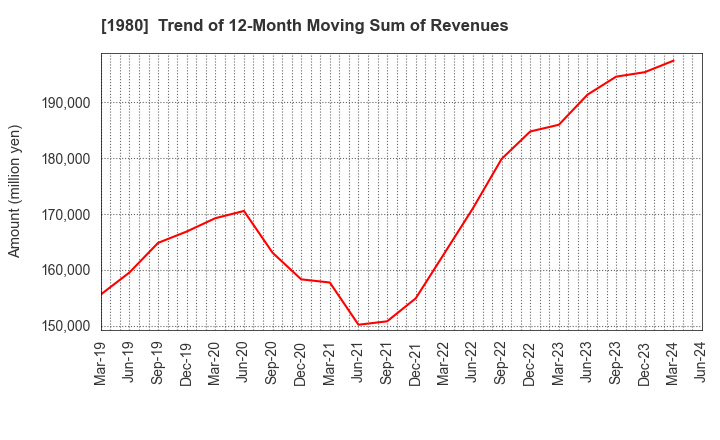 1980 DAI-DAN CO.,LTD.: Trend of 12-Month Moving Sum of Revenues