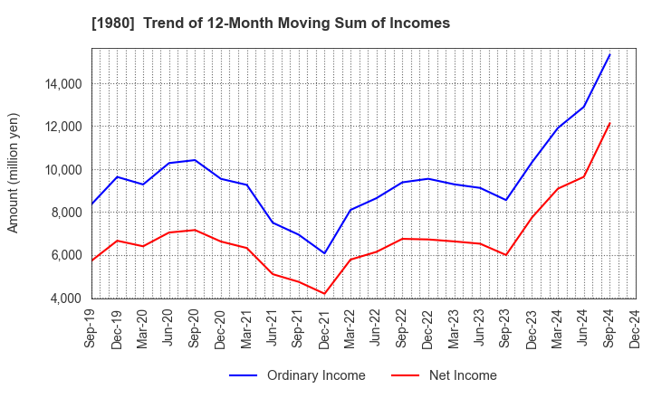 1980 DAI-DAN CO.,LTD.: Trend of 12-Month Moving Sum of Incomes