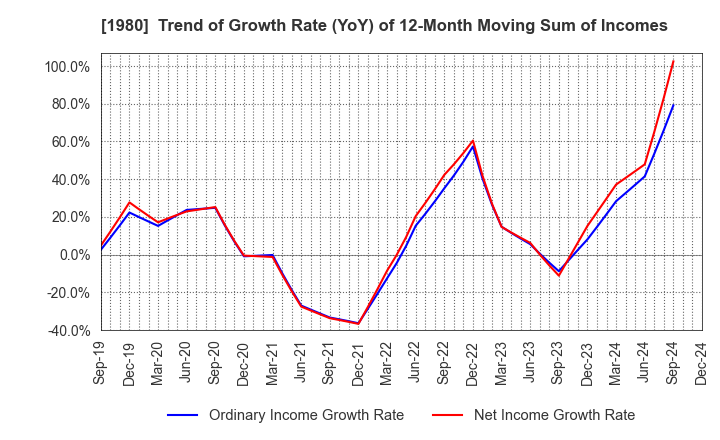 1980 DAI-DAN CO.,LTD.: Trend of Growth Rate (YoY) of 12-Month Moving Sum of Incomes