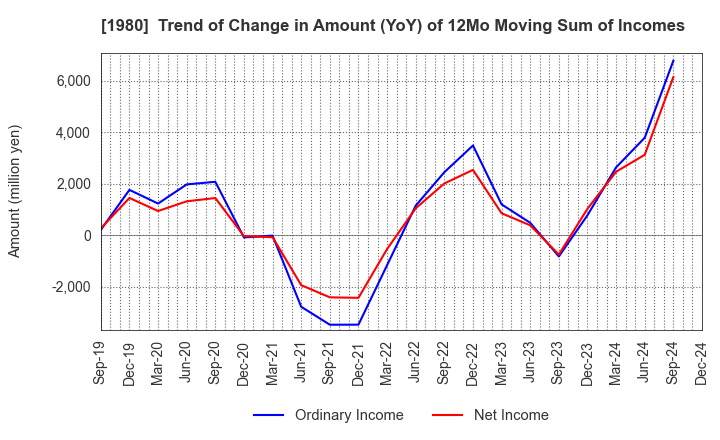 1980 DAI-DAN CO.,LTD.: Trend of Change in Amount (YoY) of 12Mo Moving Sum of Incomes