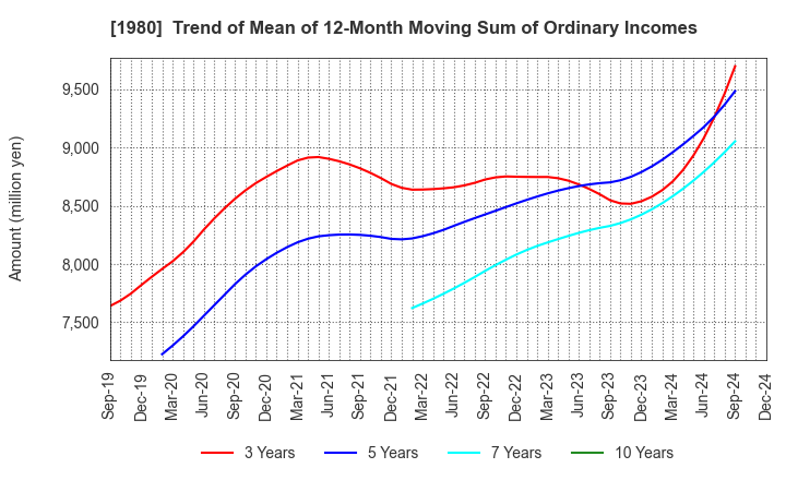 1980 DAI-DAN CO.,LTD.: Trend of Mean of 12-Month Moving Sum of Ordinary Incomes