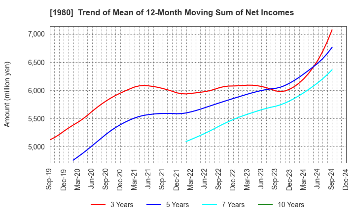 1980 DAI-DAN CO.,LTD.: Trend of Mean of 12-Month Moving Sum of Net Incomes