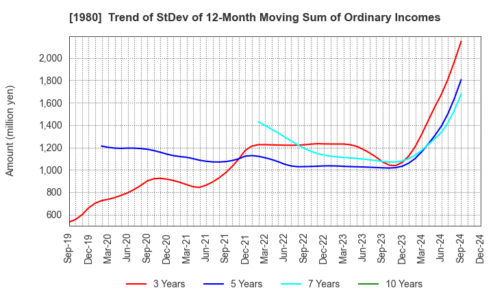 1980 DAI-DAN CO.,LTD.: Trend of StDev of 12-Month Moving Sum of Ordinary Incomes