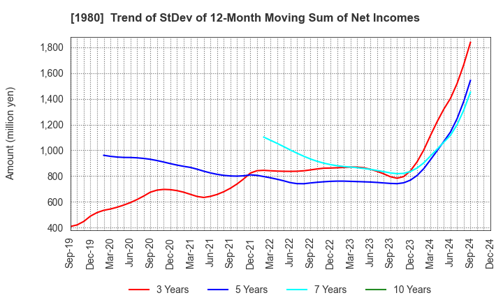 1980 DAI-DAN CO.,LTD.: Trend of StDev of 12-Month Moving Sum of Net Incomes