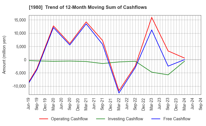 1980 DAI-DAN CO.,LTD.: Trend of 12-Month Moving Sum of Cashflows