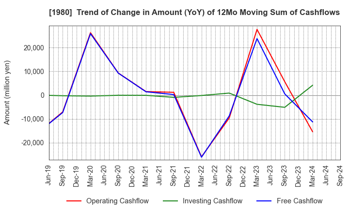 1980 DAI-DAN CO.,LTD.: Trend of Change in Amount (YoY) of 12Mo Moving Sum of Cashflows