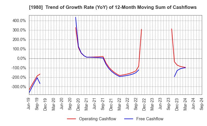 1980 DAI-DAN CO.,LTD.: Trend of Growth Rate (YoY) of 12-Month Moving Sum of Cashflows