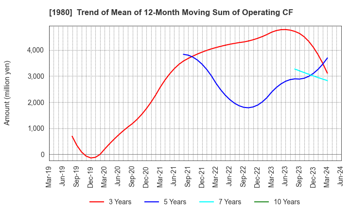 1980 DAI-DAN CO.,LTD.: Trend of Mean of 12-Month Moving Sum of Operating CF