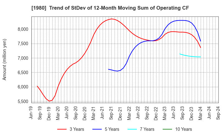 1980 DAI-DAN CO.,LTD.: Trend of StDev of 12-Month Moving Sum of Operating CF