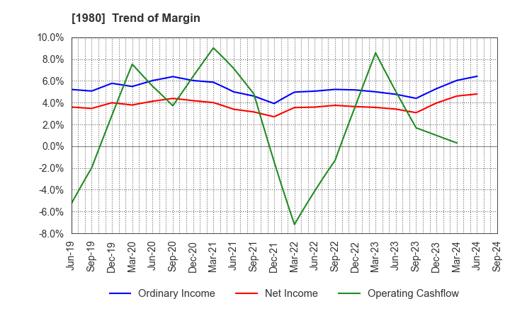 1980 DAI-DAN CO.,LTD.: Trend of Margin