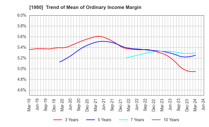 1980 DAI-DAN CO.,LTD.: Trend of Mean of Ordinary Income Margin
