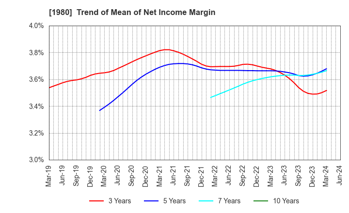 1980 DAI-DAN CO.,LTD.: Trend of Mean of Net Income Margin