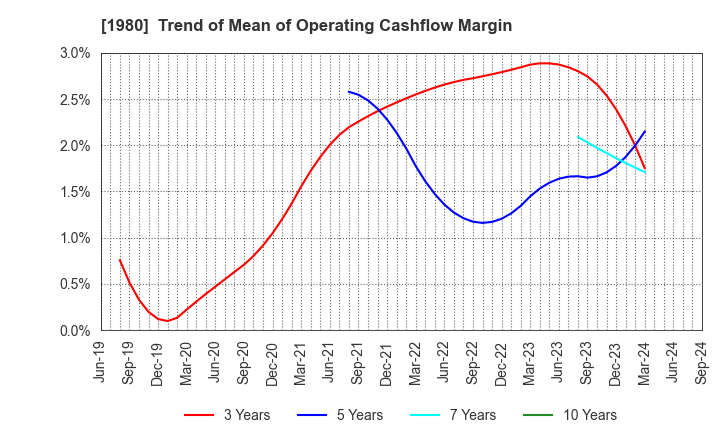 1980 DAI-DAN CO.,LTD.: Trend of Mean of Operating Cashflow Margin