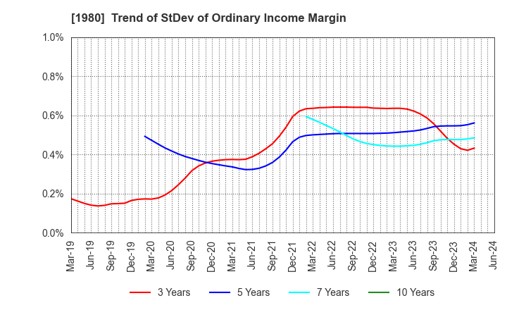 1980 DAI-DAN CO.,LTD.: Trend of StDev of Ordinary Income Margin