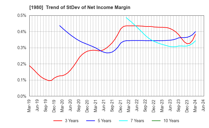 1980 DAI-DAN CO.,LTD.: Trend of StDev of Net Income Margin