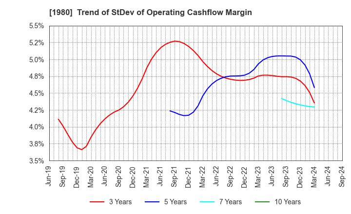 1980 DAI-DAN CO.,LTD.: Trend of StDev of Operating Cashflow Margin