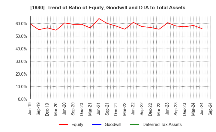 1980 DAI-DAN CO.,LTD.: Trend of Ratio of Equity, Goodwill and DTA to Total Assets