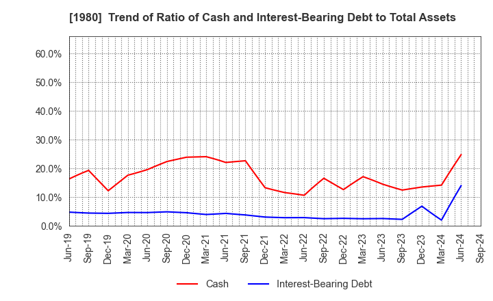 1980 DAI-DAN CO.,LTD.: Trend of Ratio of Cash and Interest-Bearing Debt to Total Assets