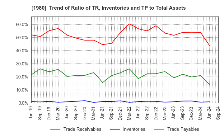 1980 DAI-DAN CO.,LTD.: Trend of Ratio of TR, Inventories and TP to Total Assets