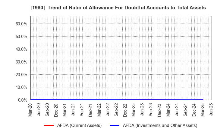 1980 DAI-DAN CO.,LTD.: Trend of Ratio of Allowance For Doubtful Accounts to Total Assets