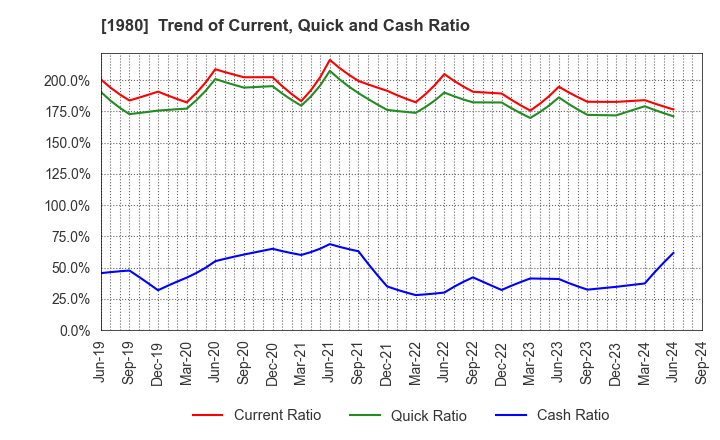 1980 DAI-DAN CO.,LTD.: Trend of Current, Quick and Cash Ratio