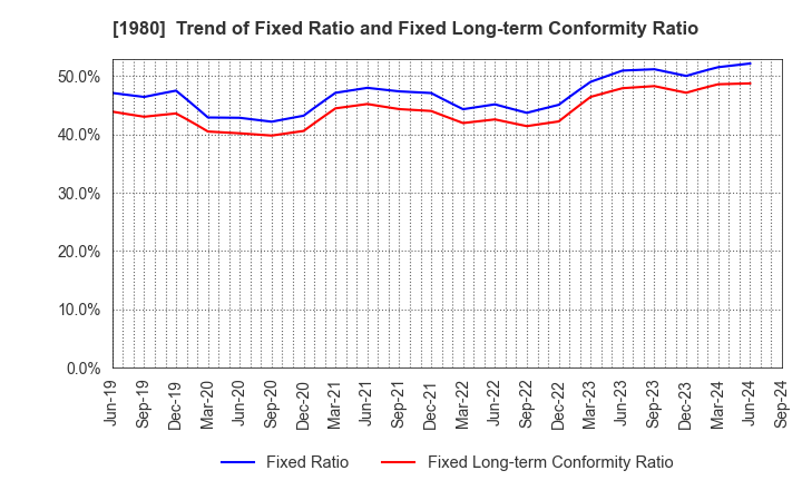 1980 DAI-DAN CO.,LTD.: Trend of Fixed Ratio and Fixed Long-term Conformity Ratio