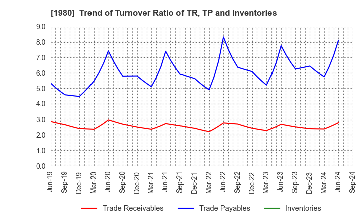 1980 DAI-DAN CO.,LTD.: Trend of Turnover Ratio of TR, TP and Inventories