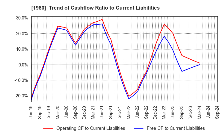 1980 DAI-DAN CO.,LTD.: Trend of Cashflow Ratio to Current Liabilities