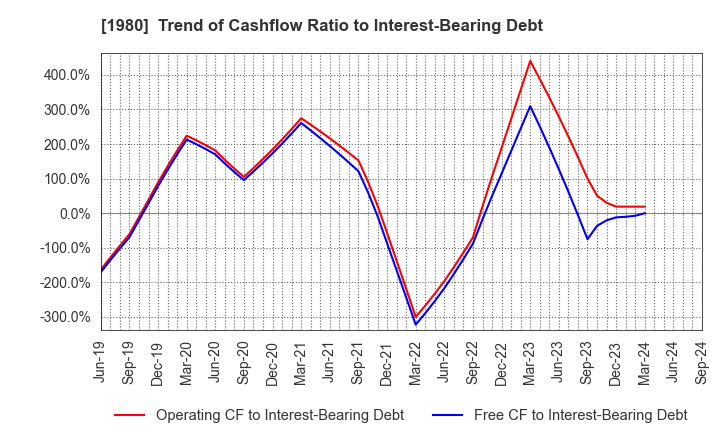 1980 DAI-DAN CO.,LTD.: Trend of Cashflow Ratio to Interest-Bearing Debt