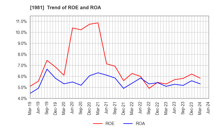 1981 KYOWANISSEI CO.,LTD.: Trend of ROE and ROA