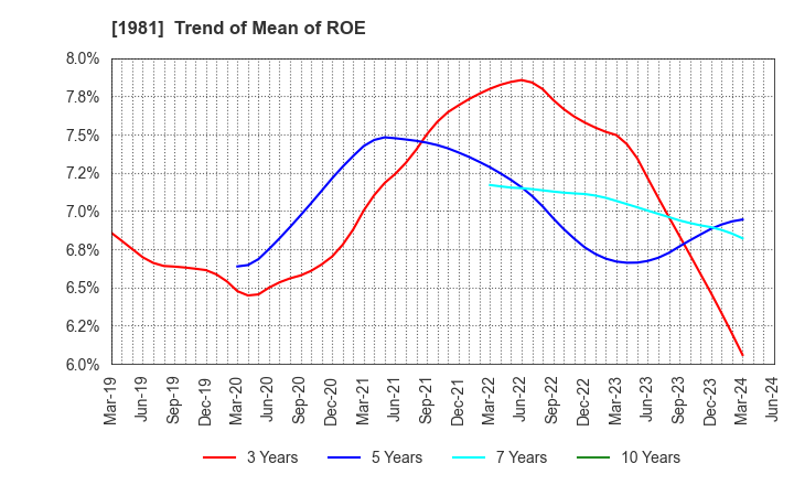 1981 KYOWANISSEI CO.,LTD.: Trend of Mean of ROE