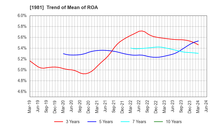 1981 KYOWANISSEI CO.,LTD.: Trend of Mean of ROA
