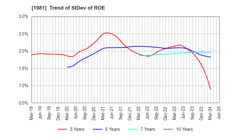 1981 KYOWANISSEI CO.,LTD.: Trend of StDev of ROE