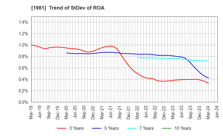 1981 KYOWANISSEI CO.,LTD.: Trend of StDev of ROA
