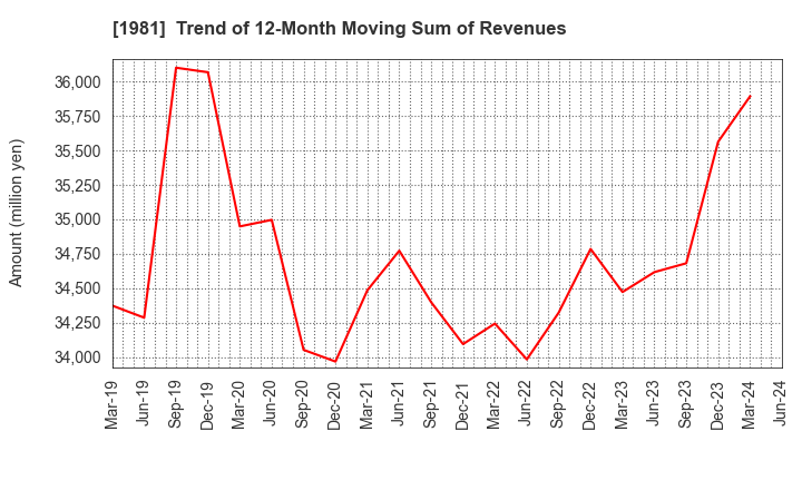 1981 KYOWANISSEI CO.,LTD.: Trend of 12-Month Moving Sum of Revenues