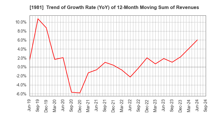 1981 KYOWANISSEI CO.,LTD.: Trend of Growth Rate (YoY) of 12-Month Moving Sum of Revenues