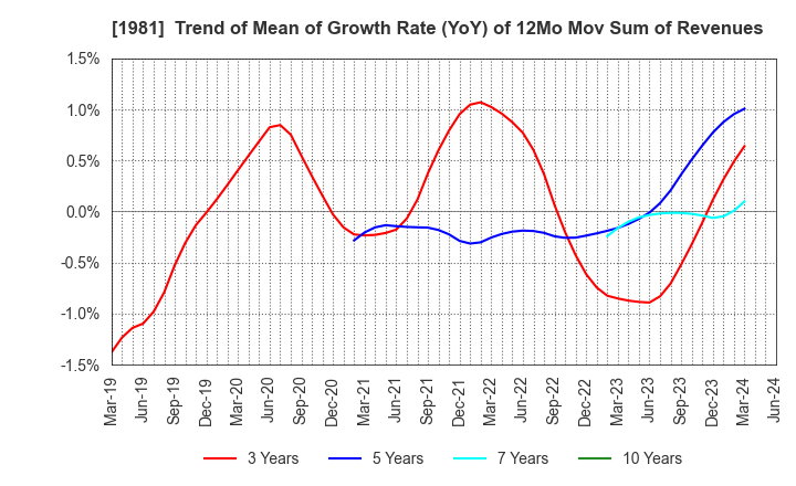1981 KYOWANISSEI CO.,LTD.: Trend of Mean of Growth Rate (YoY) of 12Mo Mov Sum of Revenues