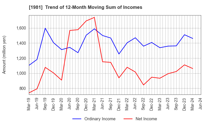 1981 KYOWANISSEI CO.,LTD.: Trend of 12-Month Moving Sum of Incomes