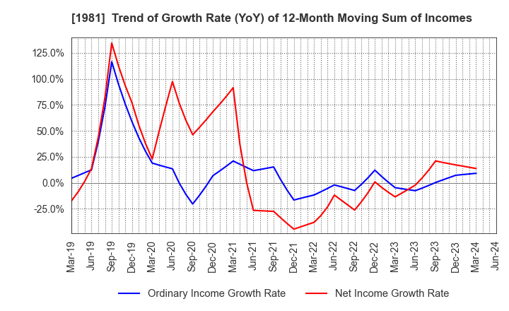 1981 KYOWANISSEI CO.,LTD.: Trend of Growth Rate (YoY) of 12-Month Moving Sum of Incomes
