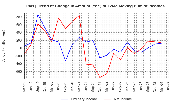 1981 KYOWANISSEI CO.,LTD.: Trend of Change in Amount (YoY) of 12Mo Moving Sum of Incomes